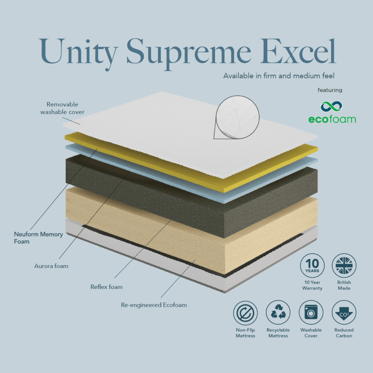 Eco Foam Mattresses - Beds4Us