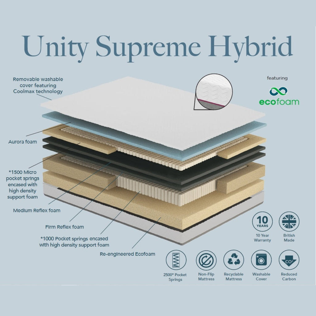 Komfi Unity Supreme Hybrid Ortho Soft Mattress - Demonstrative breakdown of what is inside the mattress - Beds4us
