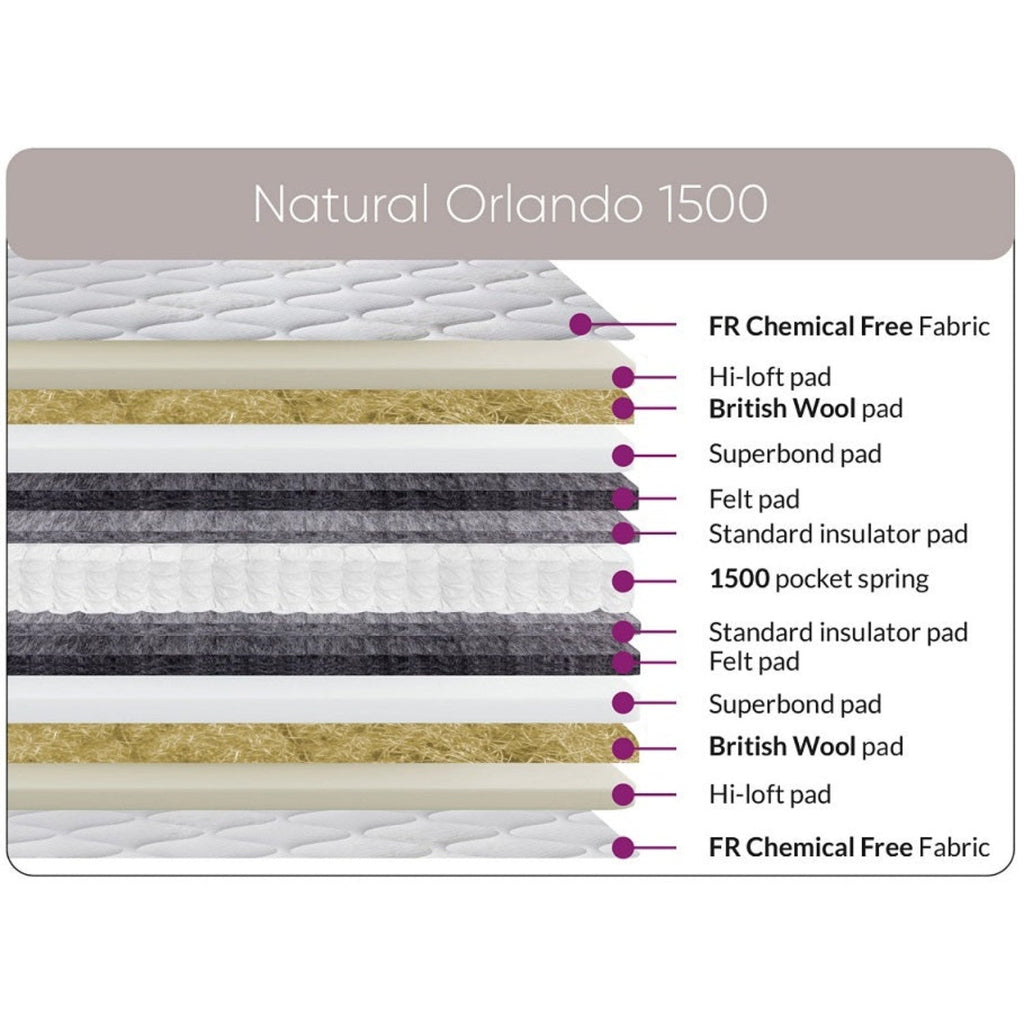 Sweet Dreams Natural Orlando 1500 British Wool Mattress - breakdown of mattress - Beds4us
