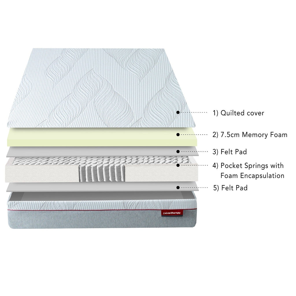 Visco Therapy Pocket Memory Combination Mattress - Breakdown of components - Beds4us