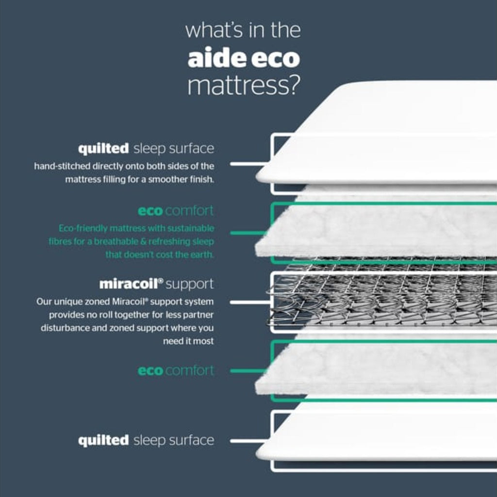 Silentnight Aide Miracoil Eco Comfort Mattress - Breakdown showing what the mattress is made of - Beds4us