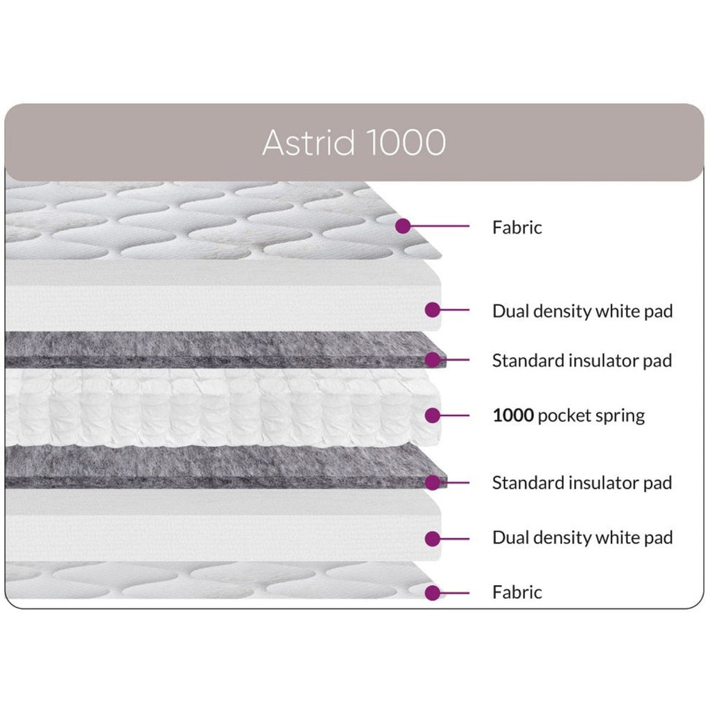 Sweet Dreams Astrid 1000 Pocket Classic Mattress - Diagram showing breakdown of mattress - Bed4us